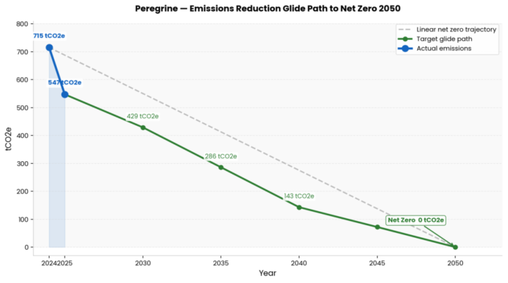 Carbon Reduction Plan - Peregrine